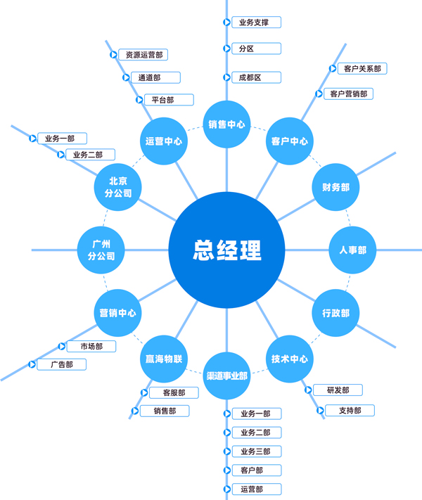 凌凱人事組織機(jī)構(gòu)圖